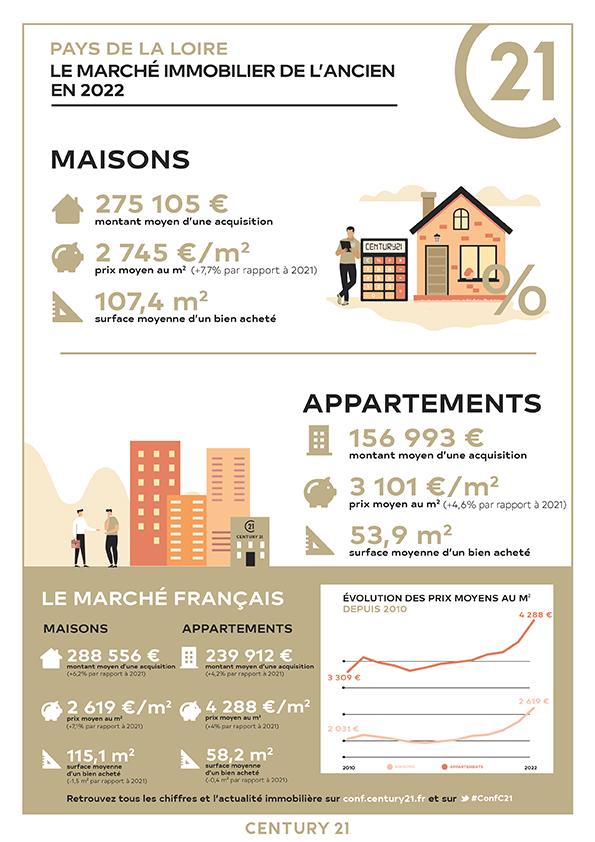 Saint-Jean-de-Monts/immobilier/CENTURY21 La Côte Montoise/immobilier pays de la loire prix estimation tendance vente achat maison appartement saint jean de monts